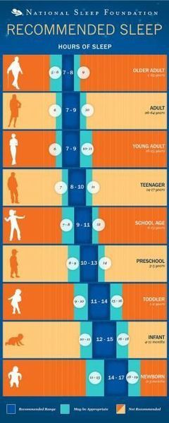 Tabela de tempos de sono recomendados pela National Sleep Foundation