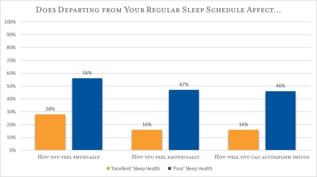 L'enquesta de 2019 de NSF Sleep in America® mostra la recompensa dels dormitoris disciplinats